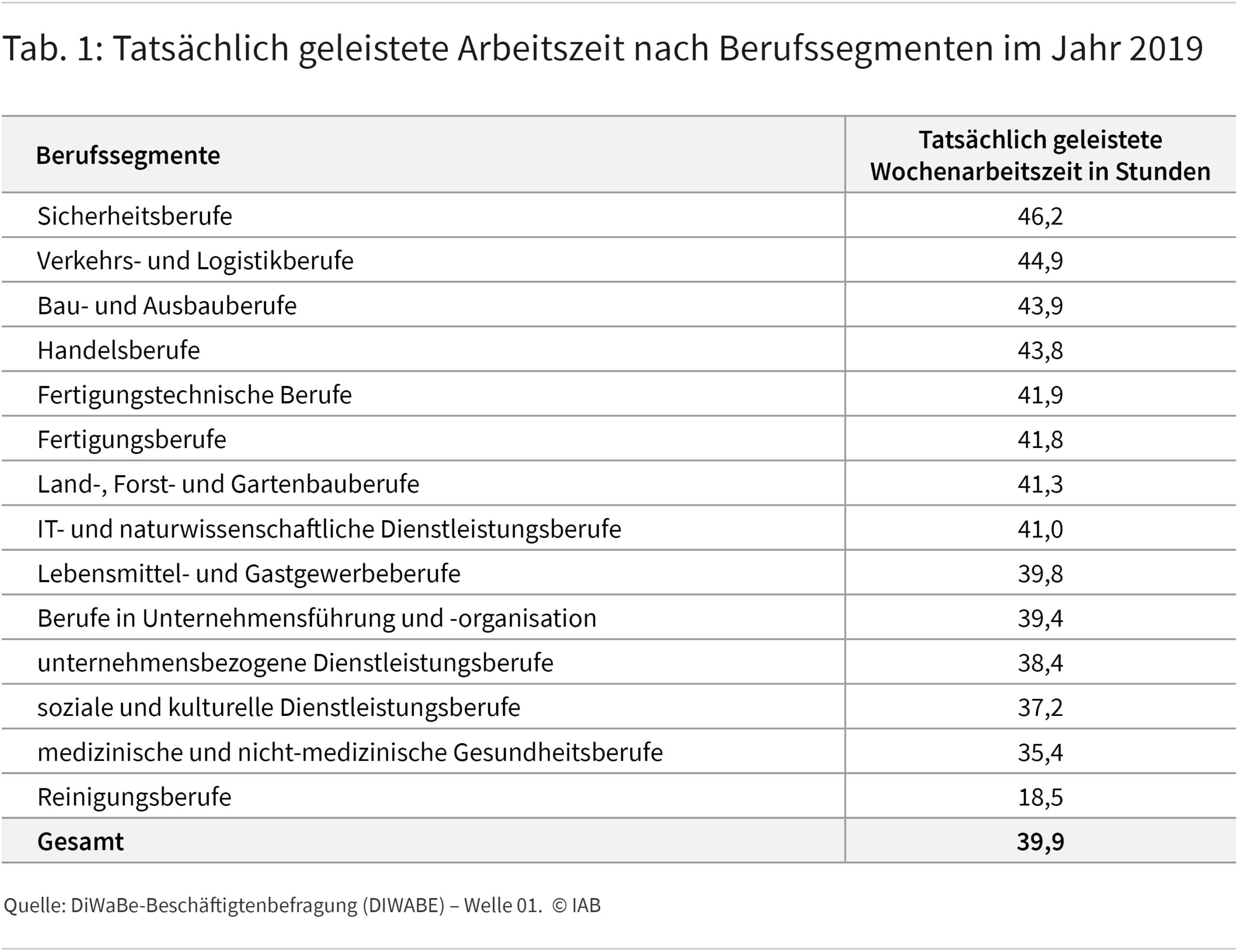 Tabelle 1 zeigt für jedes Berufssegment die Zahl an tatsächlichen Arbeitsstunden, die im Jahr 2019 im Durchschnitt pro Woche geleistet wurden.