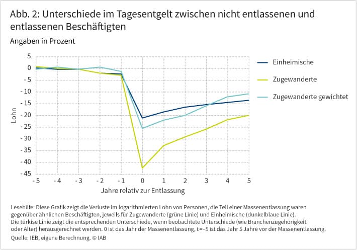 Abbildung 2 zeigt die Verluste im Tagesentgelt von entlassenen Beschäftigten im Vergleich zu vergleichbaren Beschäftigten, die nicht entlassen worden sind. Einheimische, die entlassen worden sind, haben im Jahr der Entlassung ein um gut 20 Prozent geringeres Tagesentgelt als vergleichbare Einheimische, die nicht entlassen worden sind. Im fünften Jahr nach der Entlassung sind es noch 14 Prozent weniger. Zugewanderte, die entlassen worden sind, haben im Jahr der Entlassung ein um rund 42 Prozent geringeres Tagesentgelt als vergleichbare Zugewanderte, die nicht entlassen worden sind. Im fünften Jahr nach der Entlassung sind es noch 20 Prozent weniger. Rechnet man Faktoren Beruf, Branche und persönliche Charakteristika wie Alter und Bildung heraus, liegen die Verluste bei rund 25 Prozent im Jahr der Entlassung und rund 11 Prozent im fünften Jahr nach der Entlassung. Quelle: IEB, eigene Berechnung, © IAB