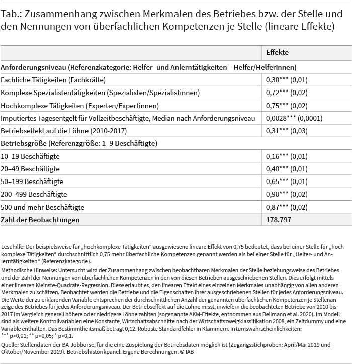 Die Tabelle zeigt den Zusammenhang zwischen Merkmalen des Betriebes beziehungsweise der Stelle und den Nennungen von überfachlichen Kompetenzen je ausgeschriebener Stelle. Demnach steigt die Zahl der Nennungen sowohl mit dem Anforderungsniveau als auch mit der Betriebsgröße. Auch der Betriebseffekt spielt eine Rolle. Quelle: Stellendaten der BA-Jobbörse, für die eine Zuspielung der Betriebsdaten möglich ist (Zugangsstichproben: April/Mai 2019 und Oktober/November 2019). Betriebshistorikpanel. Eigene Berechnungen.
