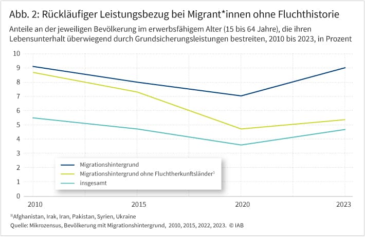 Abbildung 2 zeigt, dass der Anteil der Migrantinnen und Migranten, die ihren Lebensunterhalt überwiegend durch Bürgergeld bestreiten, abgenommen hat. Im beobachteten Zeitraum von 2010 von 2023 sank der der prozentuale Anteil dieser Personen