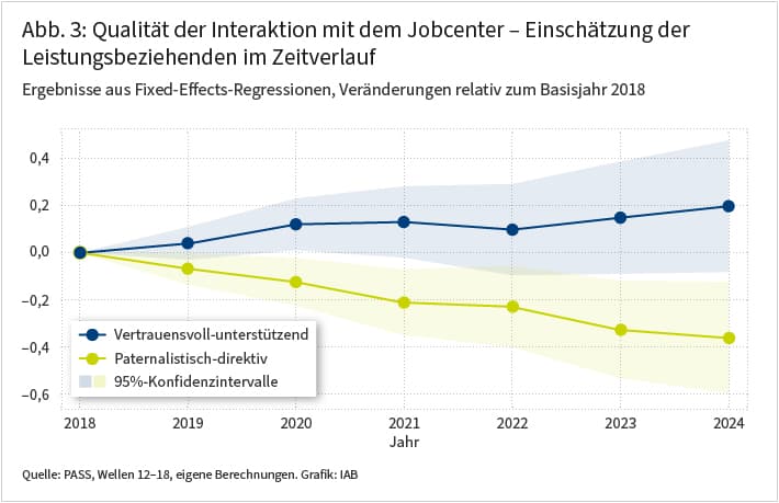 Abbildung 3 zeigt anhand einer Regressionsanalyse, wie sich die Bewertung der Interaktionen mit dem Jobcenter im Zeitverlauf seit 2018 entwickelt hat. Die Befragten empfinden diese Interaktionen zwischen 2018 und 2024 zunehmend als vertrauensvoll-unterstützend und in geringer werdendem Ausmaß als paternalistisch-direktiv. 