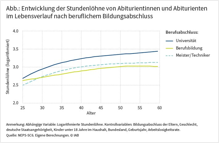 Die Abbildung zeigt die Entwicklung der Stundenlöhne von Abiturientinnen und Abiturienten im Lebensverlauf nach beruflichem Bildungsabschluss. Demnach verdienen Abiturientinnen und Abiturienten mit Universitätsabschluss im Schnitt deutlich besser als solche mit beruflicher Bildung und auch besser als Menschen mit einer abgeschlossenen Meister- oder Techniker-Ausbildung. Diese Einkommenskluft wächst dabei mit zunehmendem Lebensalter. Quelle: NEPS-SC6. Eigene Berechnungen. © IAB