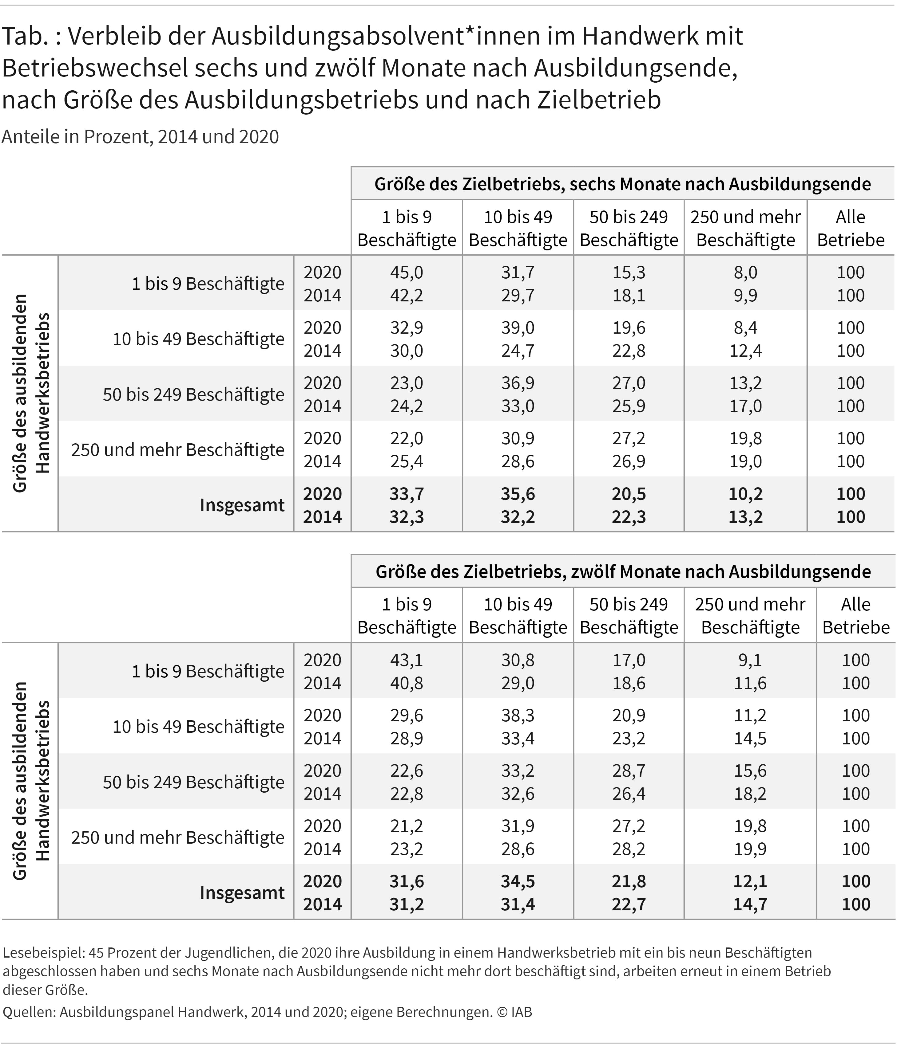 Die Tabelle zeigt den Verbleib der Ausbildungsabsolvent*innen im Handwerk, die nach sechs beziehungsweise zwölf Monate den Betriebswechseln musste. In den Spalten steht die Größe des Zielbetriebs, in den Zeilen, die Größe des Ausbildungsbetriebs. 2020 arbeiteten ungefähr 69 Prozent nach sechs in Zielbetrieben mit bis zu 49 Beschäftigten. Nach zwölf Monaten sind es noch 66 Prozent. 2014 waren die Anteile geringer. Quelle: Ausbildungspanel Handwerk, 2014-2020.
