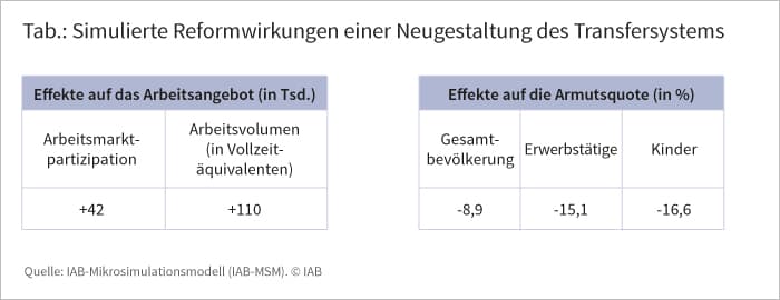 Tabelle: Simulierte Reformwirkungen einer Neugestaltung des Transfersystems