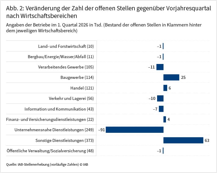 Die Abbildung zeigt die Veränderung der Zahl der offenen Stellen im ersten Quartal 2026 gegenüber dem Vorjahresquartal nach Wirtschaftsbereichen. Bei den unternehmensnahen Dienstleistungen zeigt sich mit minus 91.000 Stellen der stärkste Rückgang. Auch im verarbeitenden Gewerbe sowie im Bereich Verkehr und Lagerei ist das Minus um 10.900 beziehungsweise 10.000 Stellen deutlich. Der Bereich sonstige Dienstleistungen verzeichnet hingegen mit plus 63.200 Stellen den stärksten Zuwachs. Im Vergleich zum Vorjahresquartal ist auch die Zahl der offenen Stellen im Baugewerbe mit plus 25.200 stärker gestiegen. Die anderen Wirtschaftsbereiche verzeichnen gegenüber dem Vorjahresquartal nur einen vergleichsweise leichten Stellenzuwachs oder Stellenabbau.