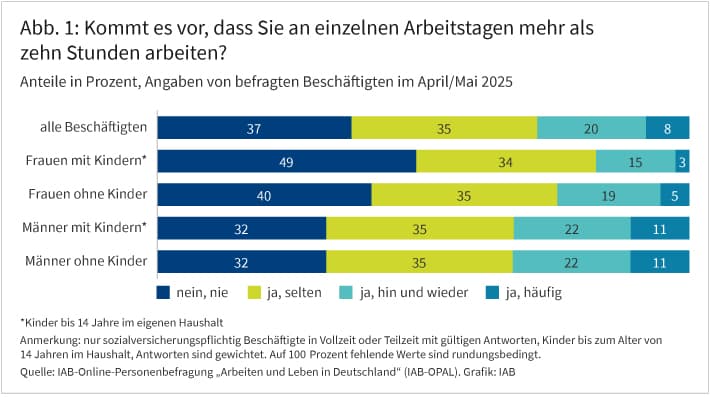 Abbildung 1 zeigt in einer Balkengrafik die Antworten auf die Frage „Kommt es vor, dass Sie an einzelnen Arbeitstagen mehr als zehn Stunden arbeiten?“. Die Grafik zeigt die Antworten „nein, nie“, „ja, selten“, „ja, hin und wieder“ und „ja, häufig“ an. Die Antworten werden in fünf Gruppen getrennt angegeben, für alle Beschäftigten und für Frauen und Männer, jeweils mit und ohne Kinder bis zum Alter von 14 Jahren. In der Grafik kann man zum Beispiel erkennen, dass 11 Prozent der Männer mit und ohne Kinder häufig mehr als zehn Stunden arbeiten. Bei den Frauen mit Kindern arbeiten 49 Prozent nie mehr als zehn Stunden an einem Arbeitstag.