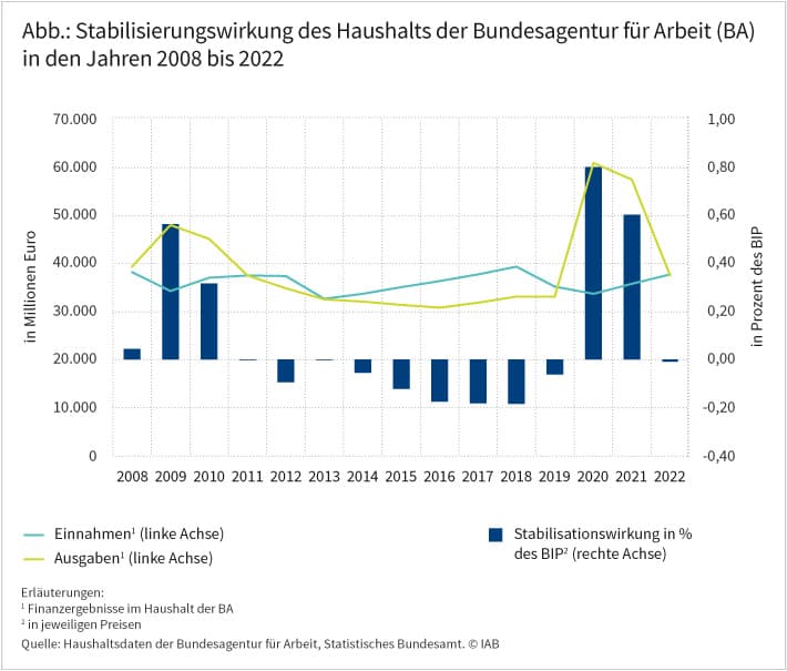 Die Abbildung zeigt die Entwicklung der Ein- und Ausgaben der Bundesagentur für Arbeit von 2008 bis 2022. Zugleich ist dargestellt, wie stark der BA-Haushalt zur Stabilisierung der Konjunktur beiträgt. Diese war in den Krisenjahren 2009 und 2010 sowie 2020 und 2021 besonders stark und erreichte in der Spitze bis zu 0,8 Prozent des Bruttoinlandprodukts. Dies war im Jahr 2020. In Zeiten guter Konjunktur kam es hingegen zu einem Einnahmeüberschuss, was sich leicht dämpfend auf die Konjunktur auswirkte. Quelle: © Haushaltsdaten der Bundesagentur für Arbeit