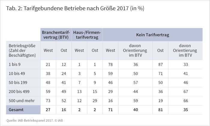 Tarifgebundene Betriebe nach Größe 2017