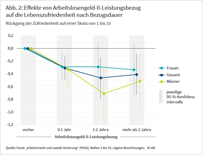 Liniendiagramm mit drei Linien für Gesamtstichprobe, Männer und Frauen. Horizontal: Bezugsdauer (0–1 Jahr; 1–2 Jahre; >2 Jahre). Vertikal: Veränderung der Lebenszufriedenheit (Regressionskoeffizient auf 0–10-Skala relativ Vorbezug, Referenz = 0). Werte unter 0 signalisieren Rückgang. Punktschätzer und Fehlerbalken: Jeder Punkt zeigt klar den geschätzten Effekt, vertikale Linien das 95-%-Konfidenzintervall.