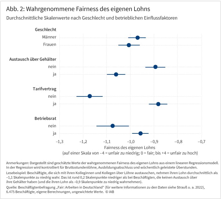 Abbildung 2 zeigt die durchschnittliche wahrgenommene Fairness des eigenen Lohns nach Geschlecht und nach betrieblichen Einflussfaktoren. Dazu werden die geschätzten Werte der wahrgenommenen Fairness aus einem Regressionsmodell sowie die zugehörigen Konfidenzintervalle dargestellt. Es zeigen sich bei Berücksichtigung des tatsächlichen Lohns und weiterer Merkmale keine Geschlechterunterschiede mehr bei der durchschnittlichen Wahrnehmung der Fairness des eigenen Lohns. Die wahrgenommene Fairness des eigenen Lohns variiert außerdem mit betrieblichen Faktoren. So nehmen beispielsweise Beschäftigte, die sich mit ihren Kolleginnen und Kollegen über Löhne austauschen, ihren Lohn rund 0,2 Skalenpunkte mehr als zu niedrig wahr, als Beschäftigte, die keinen Austausch über ihre Gehälter haben.
