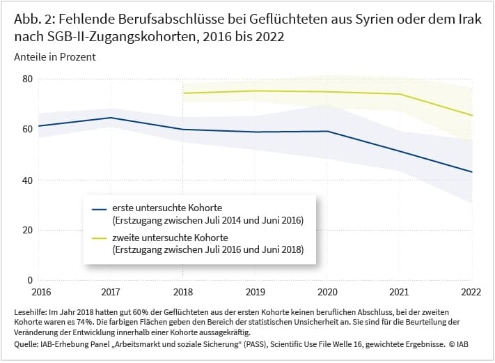 Abbildung 2 zeigt die Entwicklung der Anteilswerte für fehlende Berufsabschlüsse bei Geflüchteten aus Syrien oder dem Irak getrennt für die beiden untersuchten SGB-II-Zugangskohorten im Zeitraum 2016 bis 2022. Beispielsweise hatten im Jahr 2018 gut 60% der Geflüchteten aus der ersten Kohorte keinen beruflichen Abschluss, bei der zweiten Kohorte waren es 74%. Die Entwicklungslinien sind für beide Kohorten im Zeitverlauf fallend. Das Hemmnis wurde abgebaut. Für beide Entwicklungslinien ist jeweils als farbige Fläche der Bereich der statistischen Unsicherheit angegeben. Quelle: IAB-Erhebung „Arbeitsmarkt und soziale Sicherung“ (PASS), gewichtete Ergebnisse.