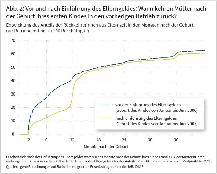 Abbildung 2 zeigt welcher Prozentanteil der Mütter in den Monaten nach der Geburt zu ihrem vorherigen Betrieb zurückgekehrt sind. Vor der Einführung des Elterngeldes (Geburten im Januar bis Juni 2006) kommen ab zwei Monate nach der Geburt relativ kontinuierlich zurück. Nach 12 Monaten sind 40% dieser Mütter zurückgekehrt und nach 36 Monaten ca. 60%. Nach der Einführung des Elterngeldes (Geburten im Januar bis Juni 2007) kommen Mütter im ersten Jahr nach der Geburt deutlich später zurück. So sind nach 12 Monaten erst gut 25% der Mütter zurückgekehrt. In den folgenden 3 Monaten kehren von diesen Müttern jedoch sehr viele zurück, sodass es nach 15 Monate nur noch geringe Unterschiede zwischen den Gruppen gibt. 