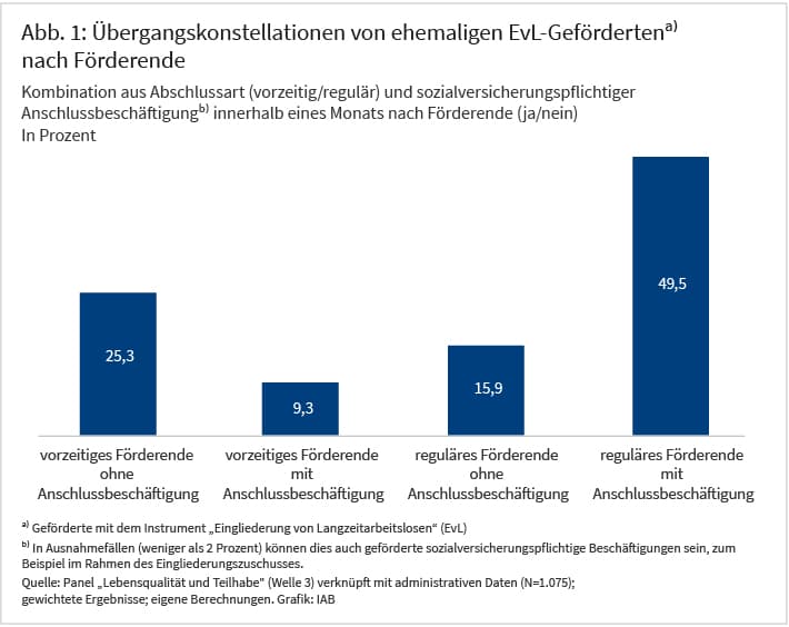 Abbildung 1 zeigt die Anteilswerte von vier unterschiedlichen Übergangskonstellationen ehemaliger EvL-Geförderten nach Förderende als Balkendiagramm. Die Konstellationen ergeben sich aus der Kombination der Art des Förderendes und dem Vorhandensein einer Anschlussbeschäftigung. Die größte Gruppe umfasst mit 49,5 Prozent diejenigen, die ein reguläres Förderende mit Anschlussbeschäftigung aufweisen. Die zweitgrößte Gruppe sind mit 25,3 Prozent ehemalige Geförderte mit vorzeitigem Förderende und ohne Anschlussbeschäftigung.