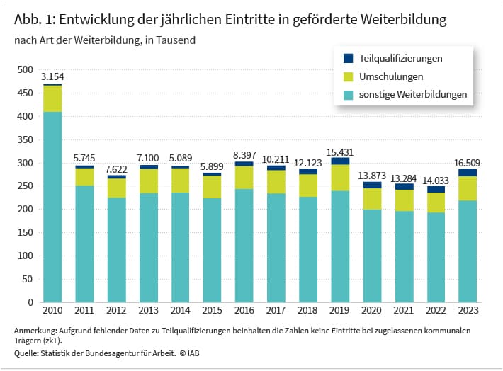 Abbildung 1 zeigt die Entwicklung der jährlichen Eintritte in geförderte Weiterbildung seit dem Jahr 2010 bis zum Jahr 2023. Die Abbildung unterscheidet in gestapelten Säulendiagrammen für jedes Jahr zwischen Teilqualifizierungen, die den kleinsten Teil der Eintritte ausmachen, Umschulungen, die einen etwas größeren Teil ausmachen und sonstigen Weiterbildungen, die in jedem Jahr den größten Teil der Eintritte ausmachen. Im Jahr 2010 gab es etwa 470.000 Eintritte in geförderte Weiterbildungsmaßnahmen, darunter knapp 3.200 Teilqualifizierungen. In den Jahren danach lag die Zahl der Eintritte mit Ausnahme der Pandemiejahre 2020, 2021 und 2022 relativ konstant ei 300.000. 2023 gab es insgesamt wieder knapp 290.000 Eintritte in geförderte Weiterbildungsmaßnahmen, davon knapp 17.000 in Teilqualifizierungen.