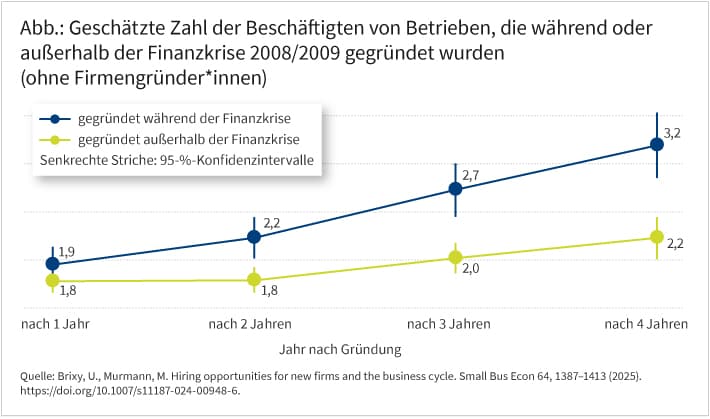 Die Abbildung zeigt die Größenentwicklung von Unternehmen, die während oder außerhalb der Finanzkrise gegründet wurden. Man sieht keinen signifikanten Größenunterschied zum Ende des ersten Geschäftsjahres, in den drei folgenden Jahren wachsen aber Unternehmen, die während der Krise gegründet wurden, deutlich stärker.