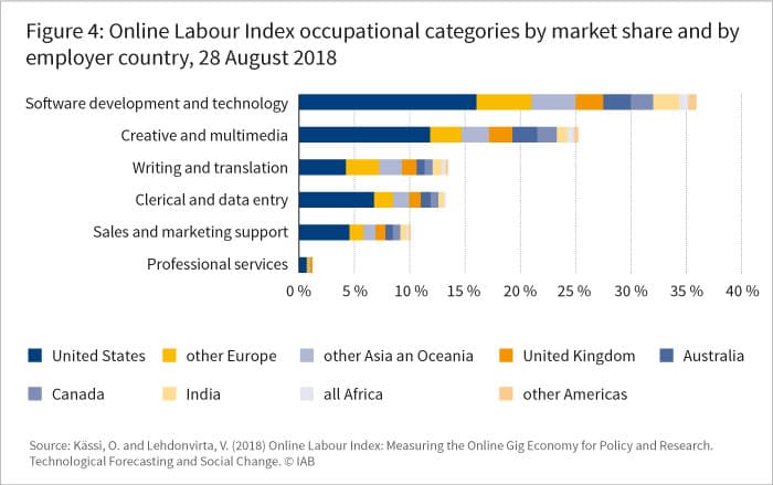 The figure shows Online Labour Indey occupational categories by market share