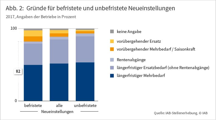 Abb. 2: Gründe für befristete und unbefristete Neueinstellungen im Jahr 2017, Angaben der Betriebe in Prozent. Die Grafik zeigt, dass die Hauptgründe für Neueinstellungen, gleich ob befristet oder nicht, ein längerfristiger Ersatzbedarf und ein längerfristiger Mehrbedarf sind. Der vorübergehende Ersatz- oder Mehrbedarf spielt demgegenüber nur eine untergeordnete Rolle. Quelle: IAB-Stellenerhebung.