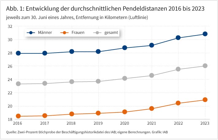 Abbildung 1 zeigt ein Liniendiagramm mit dem Titel „Entwicklung der durchschnittlichen Pendeldistanzen 2016 bis 2023“. Sie stellt die durchschnittliche Pendelentfernung für Frauen und Männer sowie insgesamt pro Jahr dar. Männer pendeln im gesamten Zeitraum im Schnitt weiter als Frauen. Die Pendeldistanzen steigen in allen Gruppen ab2020 leicht bis moderat an. Der Abstand zwischen Männern und Frauen bleibt im Trend relativ konstant.