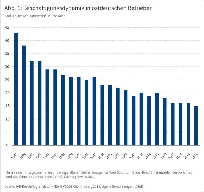 Abbildung 1: Beschäftigungsdynamik in ostdeutschen Betrieben