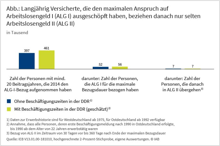 In der Abbildung wird dargestellt, dass langjährig Vericherte, die den maximalen Anspruch auf Arbeitslosengeld I ausgeschöpft haben, danach nur selten Arbeitslosengeld II beziehen.