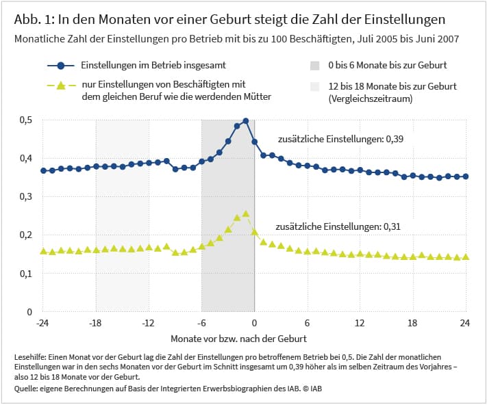 Abbildung 1 zeigt monatliche Neueinstellungen in Betrieben relativ zu einer Geburt einer im Betrieb beschäftigten werdenden Mutter. Dabei wird zwischen Einstellungen im Betrieb insgesamt und Einstellungen im Beruf der werdenden Mutter differenziert. Die Anzahl an monatlichen Neueinstellungen ist im Zeitraum sechs bis 24 Monate vor der Geburt nahezu konstant und steigt in den sechs Monaten vor der Geburt stark an. Verglichen mit dem Zeitraum 12 Monate zuvor, werden in den sechs Monaten vor der Geburt auf Betriebsebene 0,39 zusätzliche Neueinstellungen vorgenommen.