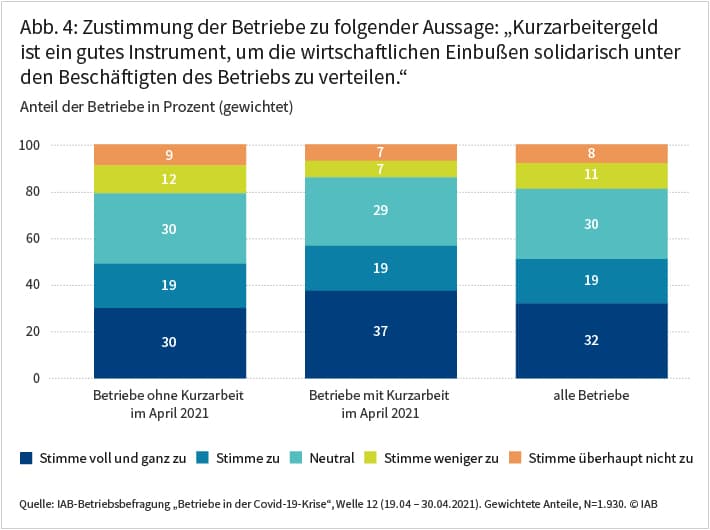 Abbildung 4 zeigt die Zustimmung der befragten Betriebe zu folgender Aussage: „Kurzarbeitergeld ist ein gutes Instrument, um die wirtschaftlichen Einbußen solidarisch unter den Beschäftigten des Betriebs zu verteilen.“ Ein knappes Drittel der Arbeitgeber stimmt dieser Aussage voll und ganz zu. Zählt man die Antworten mit teilweiser Zustimmung hinzu (19 Prozent), äußerst sich gut die Hälfte tendenziell zustimmend. Knapp die Hälfte ist unentschieden (30 Prozent) oder neigt zur Ablehnung (19 Prozent). Quelle: IAB-Betriebsbefragung „Betriebe in der Covid-19-Krise“, Welle 12 (19.04 – 30.04.2021). Gewichtete Anteile, N=1.930. © IAB