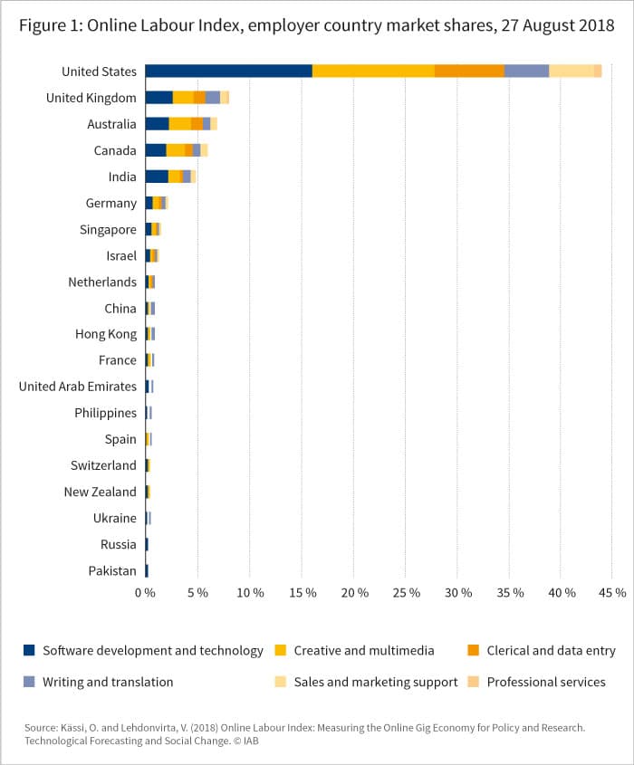 The figure shows the emloyer country market shares for variaous occupations, August 2018.
