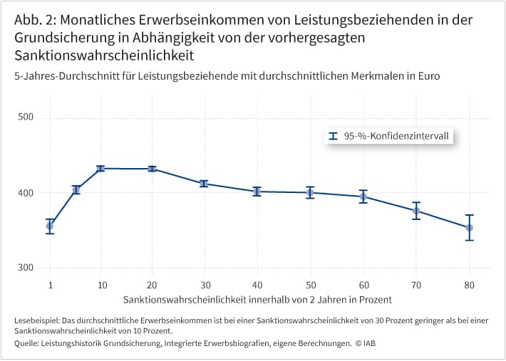 Abbildung 2 zeigt das monatliche Erwerbseinkommen in Abhängigkeit von der vorhergesagten Sanktionswahrscheinlichkeit. Die vertikale Achse zeigt das mithilfe einer Kleinstquadrate-Regression bestimmte reale durchschnittliche Erwerbseinkommen pro Monat für einen Leistungsbeziehenden mit durchschnittlichen Merkmalen über fünf Jahre nach Beginn des Leistungsbezugs und der Beschäftigungslosigkeit. Die horizontale Achse zeigt die mit einem Verweildauermodell vorhergesagte Sanktionswahrscheinlichkeit einer Person. Das Monatseinkommen steigt zunächst mit steigender Sanktionswahrscheinlichkeit an und fällt dann wieder.