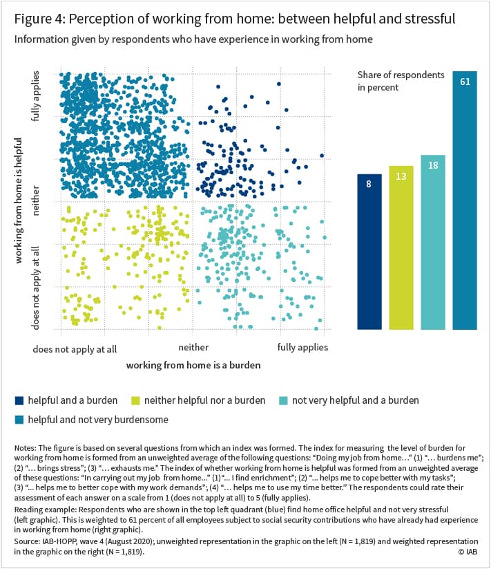 Figure 4: Perception of working from home: between helpful and stressful