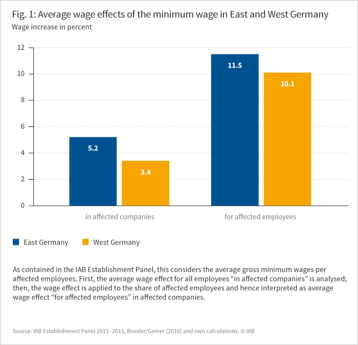 The graph shows the average wage effects of the minimum wage in East and West Germany