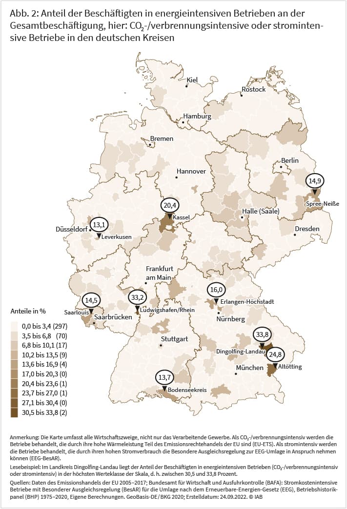 Die Abbildung zeigt den Anteil der Beschäftigten in CO2-/verbrennungsintensiven oder stromintensiven Betrieben an der Gesamtbeschäftigung in den deutschen Kreisen. Die Bandbreite in den 401 Kreisen reicht von 0 Prozent bis 33,8 Prozent. In 297 Kreisen liegt der entsprechende Anteil unter 3,4 Prozent. Quellen: Europäische Union, Bundesamt für Wirtschaft und Ausfuhrkontrolle, IAB, eigene Berechnungen. © IAB