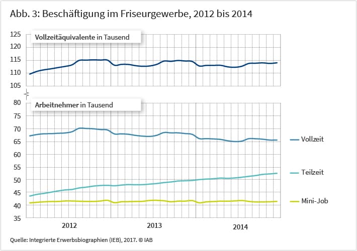 Abbildung 3: Beschäftigung im Friseurgewerbe, 2012 bis 2014