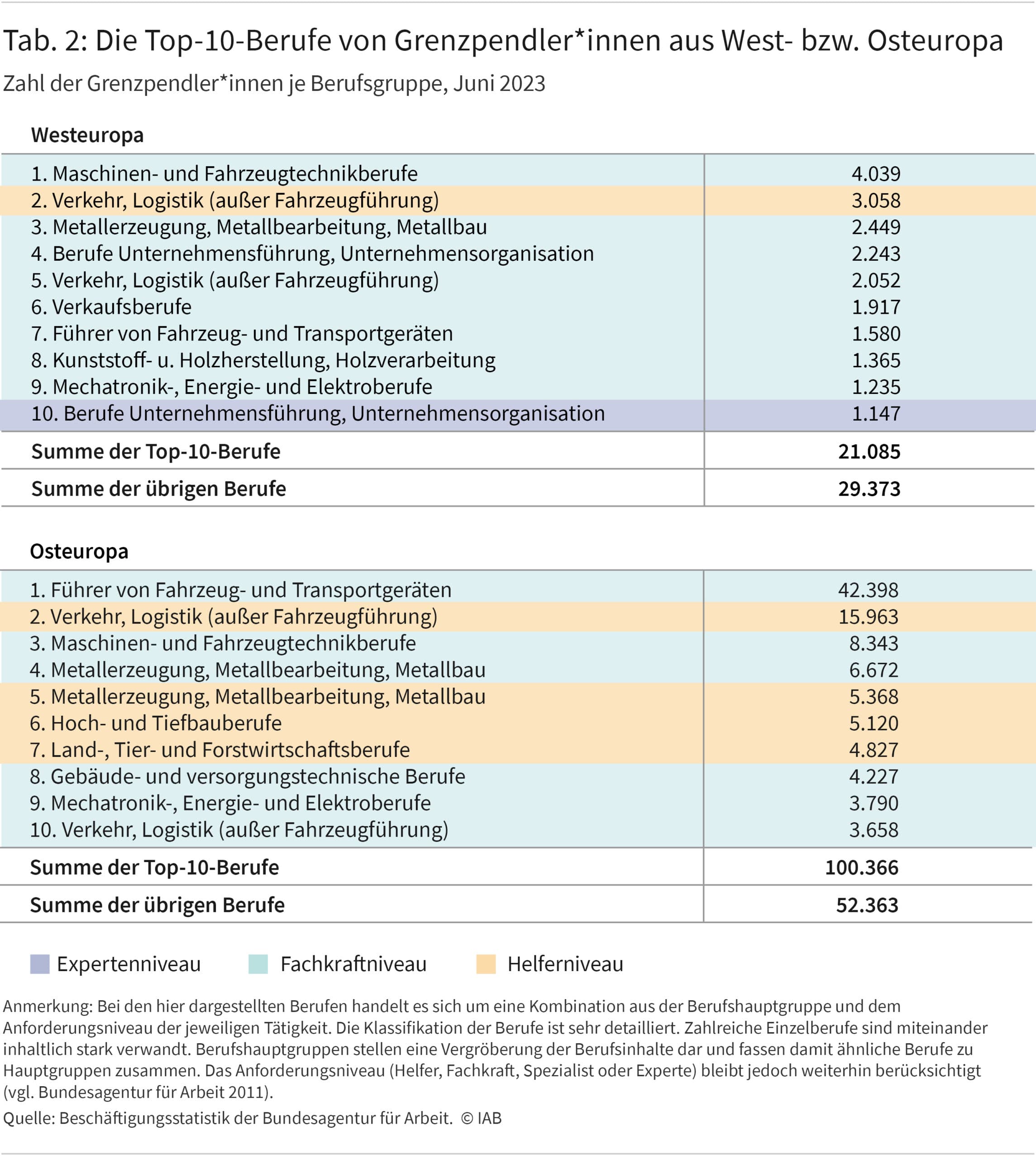 Tabelle 2 zeigt die zehn häufigsten Berufe, die von Grenzpendler*innen aus Westeuropa sowie von Grenzpendler*innen aus Osteuropa ausgeübt werden. Zusätzlich wird die Summe der Grenzpendler*innen in diesen Top-10-Berufe gezeigt sowie die Anzahl der Grenzpendler*innen in den übrigen Berufen außerhalb der zehn häufigsten.