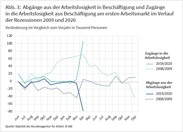 Abbildung 3: Abgänge aus der Arbeitslosigkeit in Beschäftigung und Zugänge in die Arbeitslosigkeit aus Beschäftigung am ersten Arbeitsmarkt im Verlauf der Rezessionen 2009 und 2020