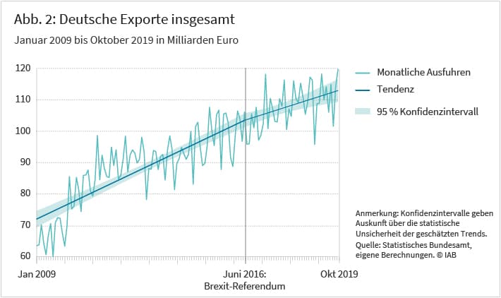 Abbildung: Deutsche Exporte insgesamt, Janaur 2009 bis Oktober 2019 in Milliarden Euro