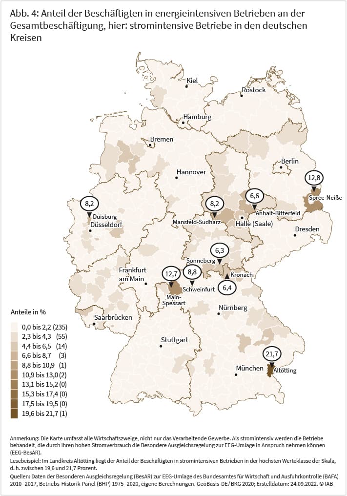 Die Abbildung zeigt den Anteil der Beschäftigten in stromintensiven Betrieben an der Gesamtbeschäftigung in den deutschen Kreisen. Die Bandbreite in den 401 Kreisen reicht von 0 Prozent bis 21,7 Prozent. In 235 Kreisen liegt der entsprechende Anteil unter 2 Prozent. Quellen: Bundesamt für Wirtschaft und Ausfuhrkontrolle, IAB, eigene Berechnungen. © IAB
