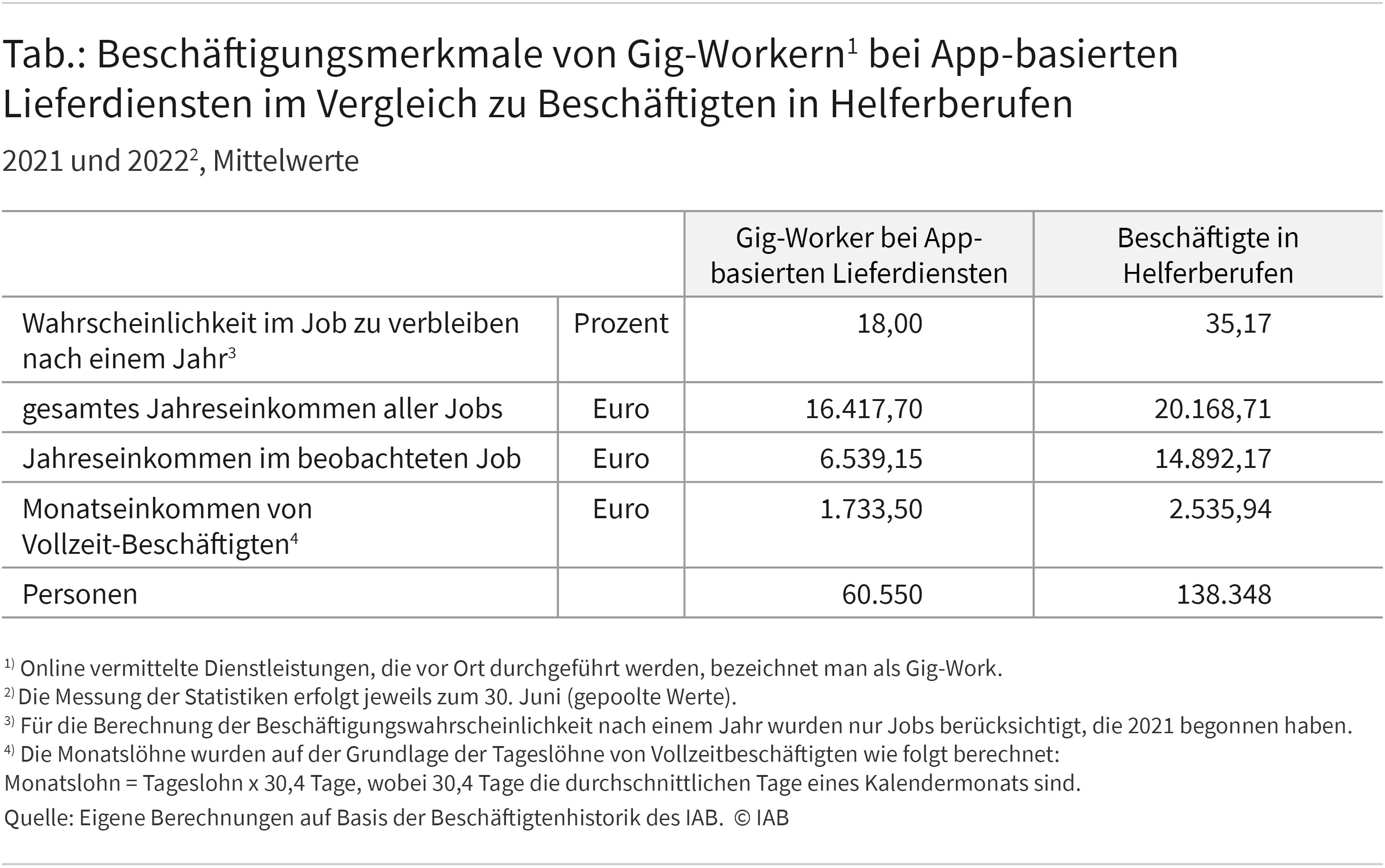 Die Tabelle zeigt den Vergleich von Mittelwerten der Beschäftigungsmerkmalen von 60.550 Gig-Workern bei Lieferdiensten und 138.348 Beschäftigten in Helferberufen. Die den Statistiken zugrundeliegenden Messungen erfolgen zum 30. Juni in den Jahren 2021 und 2022. 18 Prozent der Gig-Worker verbleiben nach Jobbeginn in 2021 ein Jahr später im selben Job. Bei der Vergleichsgruppe ist dies in etwa 35 Prozent der Beschäftigten in Helferberufen der Fall. Das gesamte Jahreseinkommen aller Jobs ist bei den Gig-Workern mit 16.417,70 Euro um gut 4.000 Euro niedriger und auch das Jahreseinkommen im Gig-Job und das Monatseinkommen von Vollzeit-Beschäftigten ist bei Gig-Workern weitaus geringer als bei Beschäftigten in Helferberufen. 