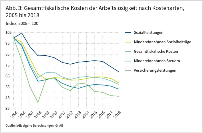 Abbildung 3: Gesamtfiskalische Kosten der Arbeitslosigkeit nach Kostenarten, 2005 bis 2018