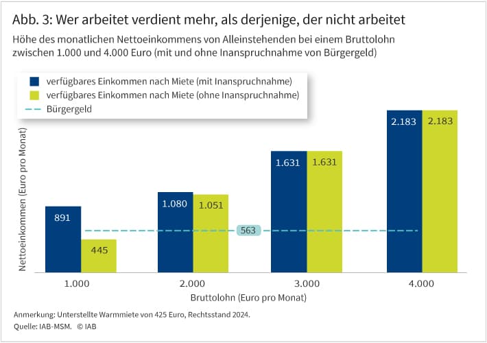 Abbildung 3 zeigt, mit Inanspruchnahme von Bürgergeld ist jedes monatliche Bruttoeinkommen nach Miete höher als Bürgergeld alleine.