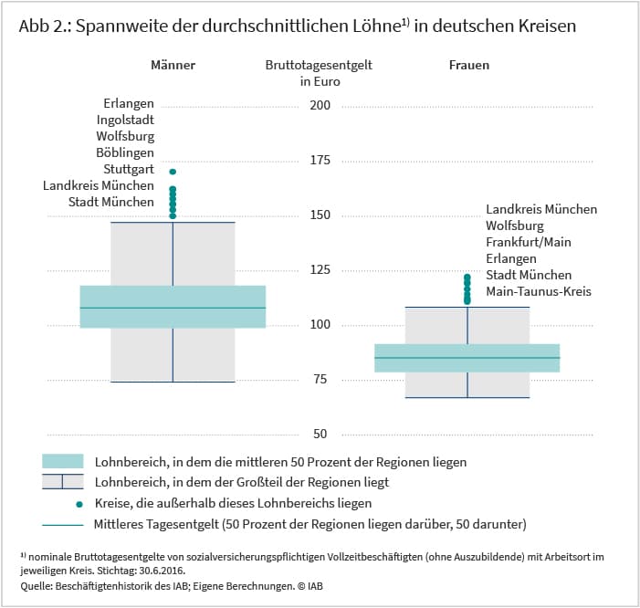 Abbildung 2: Spannweite der durchschnittlichen Löhne in deutschen Kreisen