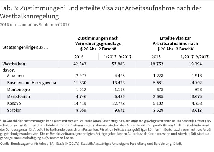 Tabelle 3: Zustimmungen1) und erteilte Visa zur Arbeitsaufnahme nach der Westbalkanregelung, 2016 und 01-09/2017