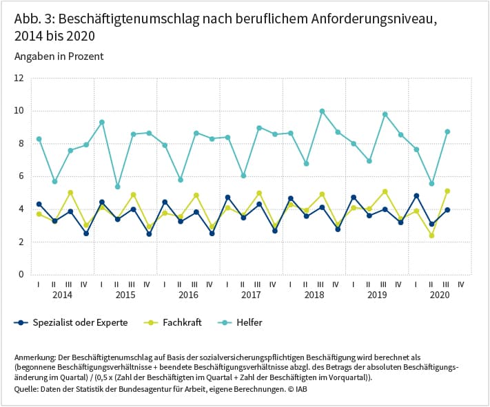 Abbildung 3 zeigt die Entwicklung des Beschäftigtenumschlags nach beruflichem Anforderungsniveau für die Jahre von 2014 bis 2020. Dieser fällt im Helferbereich überdurchschnittlich groß aus. Während dort pro Quartal rund acht Prozent der Beschäftigten eingestellt oder entlassen wurden, ist dieser Wert für die höheren Anforderungsniveaus nur rund halb so groß. Quelle: Daten der Statistik der Bundesagentur für Arbeit, eigene Berechnungen, © IAB