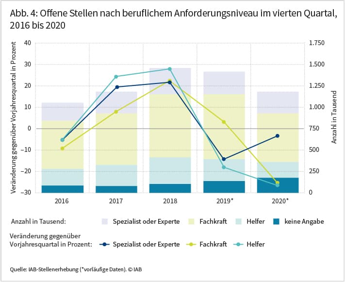 Abbildung 4 zeigt die Entwicklung der offenen Stellen nach beruflichem Anforderungsniveau von 2016 bis 2020. Seit dem Jahr 2019 geht die Zahl der offenen Stellen zurück. Diese Entwicklung hat sich durch die Corona-Krise nochmals deutlich verschärft. Der Rückgang des Stellenangebotes betrifft sowohl Helfertätigkeiten als auch Tätigkeiten für Fachkräfte, Experten oder Spezialisten. Die Abnahme der offenen Stellen fällt für Helfer und Fachkräfte größer aus als für Experten und Spezialisten. Quelle: IAB-Stellenerhebung. © IAB