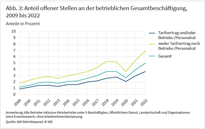 Abbildung 3 zeigt den Anteil offener Stellen an der betrieblichen Gesamtbeschäftigung im Zeitraum von 2009 bis 2022 in Prozent. Zusätzlich wird zwischen zwei Arten von Betrieben unterschieden: Betriebe die einer Tarifbindung unterliegen und/oder einen Betriebs- oder Personalrat haben, sowie Betrieben ohne Tarifbindung/ ohne Betriebs- oder Personalrat. Seit 2009 ist der Anteil unbesetzter Stellen in Betrieben mit Betriebsrat als auch in solchen mit Tarifbindung geringer ist als in anderen Betrieben. Quelle: IAB-Betriebspanel
