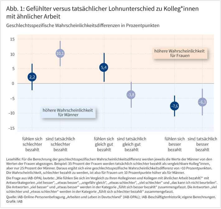 Abbildung 1 zeigt den gefühlten und den tatsächlichen Lohnunterschied zu Kolleg*innen mit ähnlicher Arbeit. Untersucht werden geschlechtsspezifische Wahrscheinlichkeitsdifferenzen in drei Stufen: schlechtere, gleiche und bessere Bezahlung. Es liegt eine höhere Wahrscheinlichkeit für Frauen vor, sich schlechter bezahlt zu fühlen, tatsächlich schlechter bezahlt zu werden und sich gleich gut bezahlt zu fühlen. Es liegt eine höhere Wahrscheinlichkeit für Männer vor, tatsächlich gleich gut bezahlt zu werden, sich besser bezahlt zu fühlen und dass sie tatsächlich besser bezahlt werden. Insgesamt veranschaulicht Abbildung 1, dass die subjektive Wahrnehmung von Frauen positiver ausfällt als ihre objektive Einkommenssituation. Quelle: IAB-OPAL und IAB-Beschäftigtenhistorik, eigene Berechnungen.