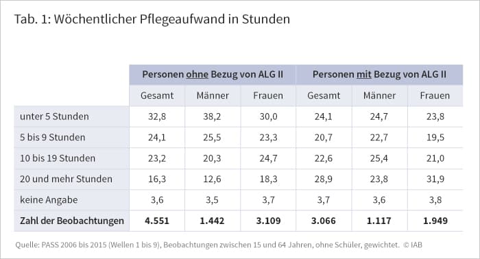 Grafik zum wöchentlichen Pflegeaufwand in Stunden: ALG-II-Bezieher haben höheren Aufwand