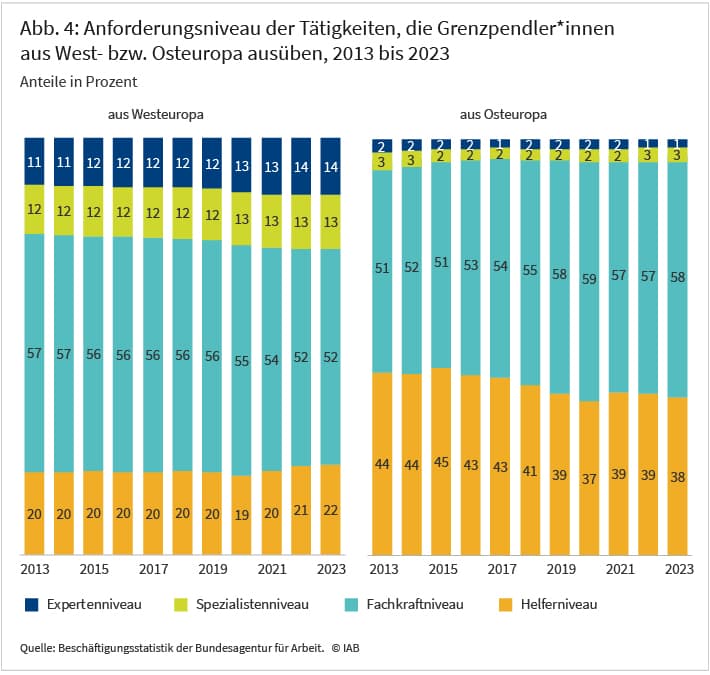Abbildung 4 zeigt die Struktur der Anforderungsniveaus der Tätigkeiten, die von den Grenzpendler*innen in den Jahren 2013 bis 2023 ausgeübt wurden. In zwei gestapelten Säulendiagrammen wird die Verteilung von Helfer-, Fachkraft-, Spezialisten- und Expertenniveau für die Grenzpendler*innen aus West- bzw. Osteuropa dargestellt. 