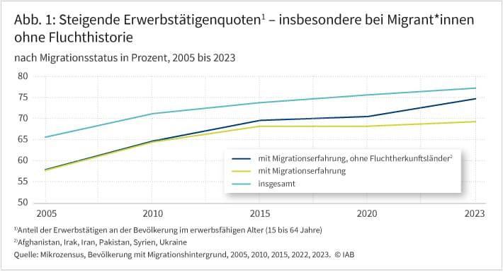 Abbildung 1 zeigt in einem Liniendiagramm Erwerbstätigenquote bei Migrantinnen und Migranten im erwerbsfähigen Alter im Zeitraum von 2005 bis 2003. Dabei wird auch unterteilt in Person mit und ohne Fluchthistorie. Die Gesamtquote der Erwerbstätigen stieg im untersuchten Zeitraum von gut 65 Prozent auf über 75 Prozent an. Die Herkunft der erfassten Personen bezieht sich auf die Staaten Afghanistan, Irak, Iran, Pakistan, Syrien und Ukraine.