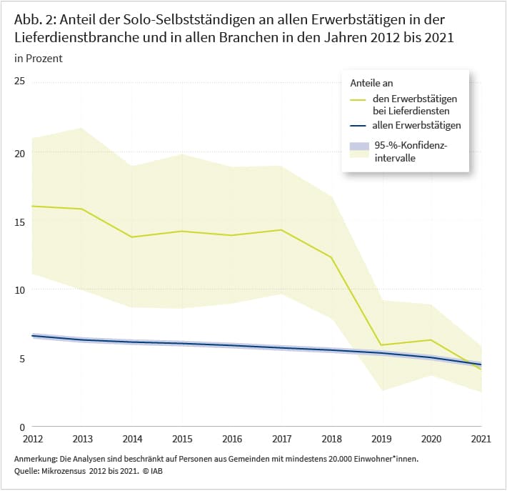 Abbildung 2 zeigt den Anteil der Solo-Selbstständigen an allen Erwerbstätigen in der Lieferdienstbranche und in allen Branchen in den Jahren 2012 bis 2021 in Prozent sowie die zugehörigen 95%-Konfidenzintervalle. In dem Liniendiagramm ist der Anteil an allen Erwerbstätigen in allen Branchen als blaue Linie dargestellt, der Anteil in der Lieferdienstbranche als gelbe Linie. Zu Beginn des Beobachtungszeitraums war der Anteil der Solo-Selbstständigen in der Lieferdienstbranche mit über 16 Prozent deutlich höher als der Anteil der Solo-Selbständigen in allen Branchen mit etwa 6 Prozent. Nach 2017 sank der Anteil der Solo-Selbstständigen in der Lieferdienstbranche stark und lag 2021 mit gut 4 Prozent auf dem gleichen Niveau wie der Anteil der Solo-Selbständigen an allen Erwerbstätigen.