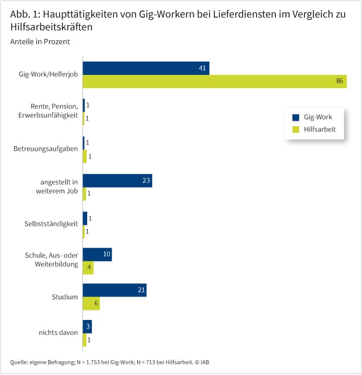 Abbildung 1 zeigt die Haupttätigkeiten von Gig-Workern bei Lieferdiensten im Vergleich zu Hilfsarbeitskräften. In einem Balkendiagramm werden die Anteilswerte in den Kategorien Gig-Work/Helferjob, nichts davon, Rente/Pension/Erwerbsunfähigkeit, Betreuungsaufgaben, angestellt in weiterem Job, Selbstständigkeit, Schule/Ausbildung und Studium zwischen Gig-Workern und Hilfsarbeitskräften verglichen. In den Balken ist beispielsweise zu sehen, dass 21 Prozent der Gig-Worker als Haupttätigkeit „Studium“ angegeben haben, während lediglich 6 Prozent der Hilfsarbeitskräfte studieren. Gig-Work wird nur zu 41 Prozent als Haupttätigkeit ausgeführt, Hilfsarbeit im Allgemeinen dagegen zu 86 Prozent.